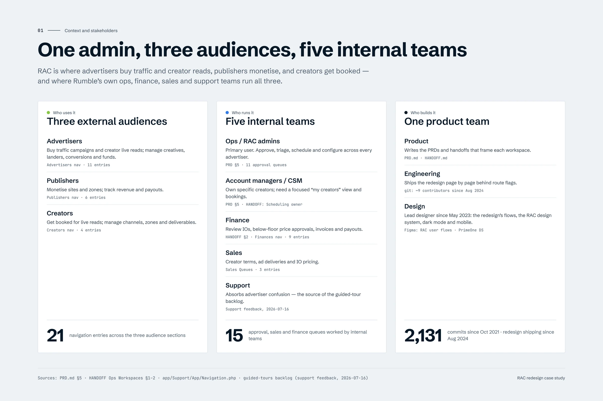 Stakeholder map: external audiences, internal teams and the product team, each with the source that evidences them.