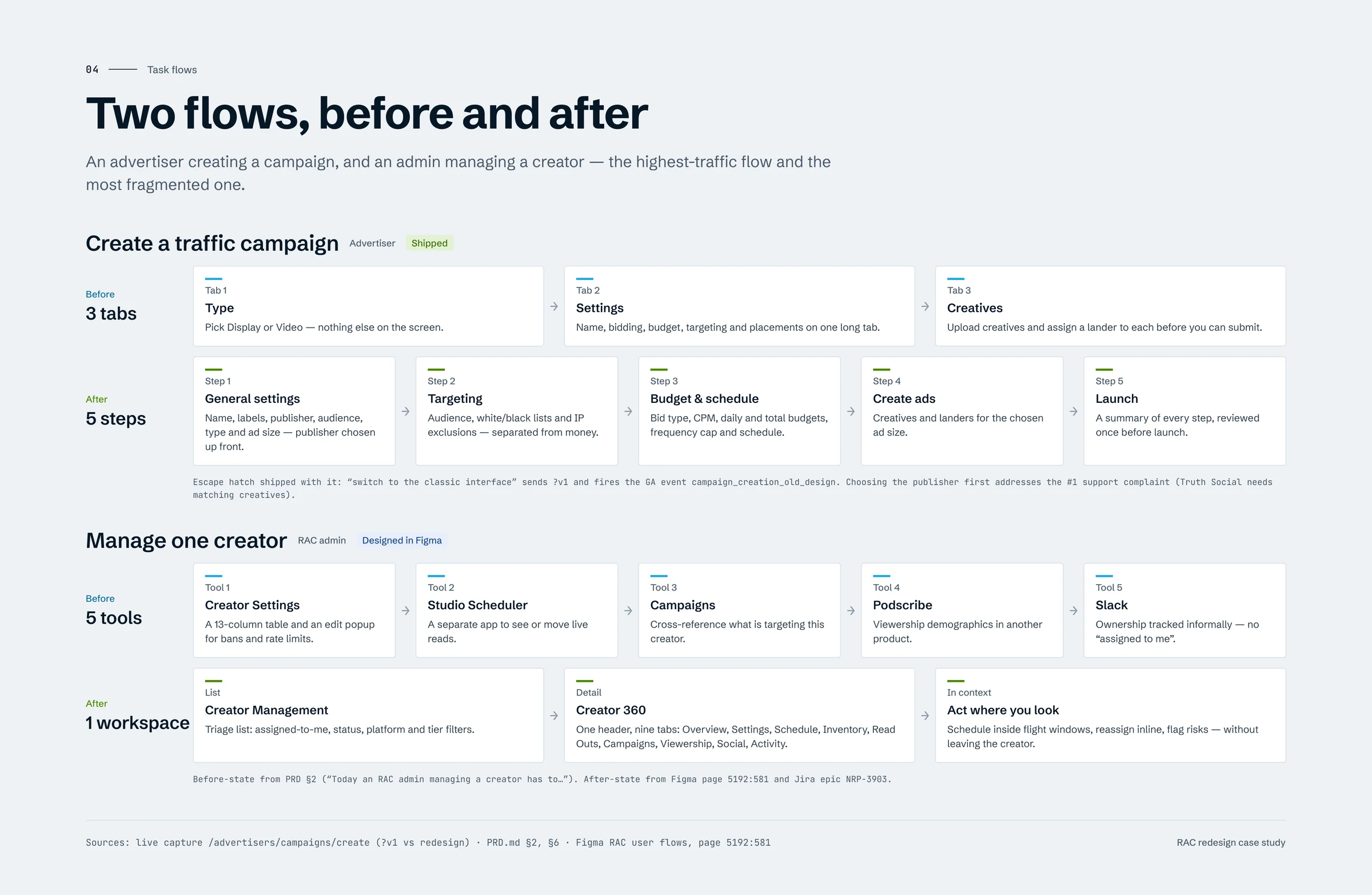 Task flows board: campaign creation goes from 3 tabs to 5 steps; managing a creator goes from 5 tools to 1 workspace.