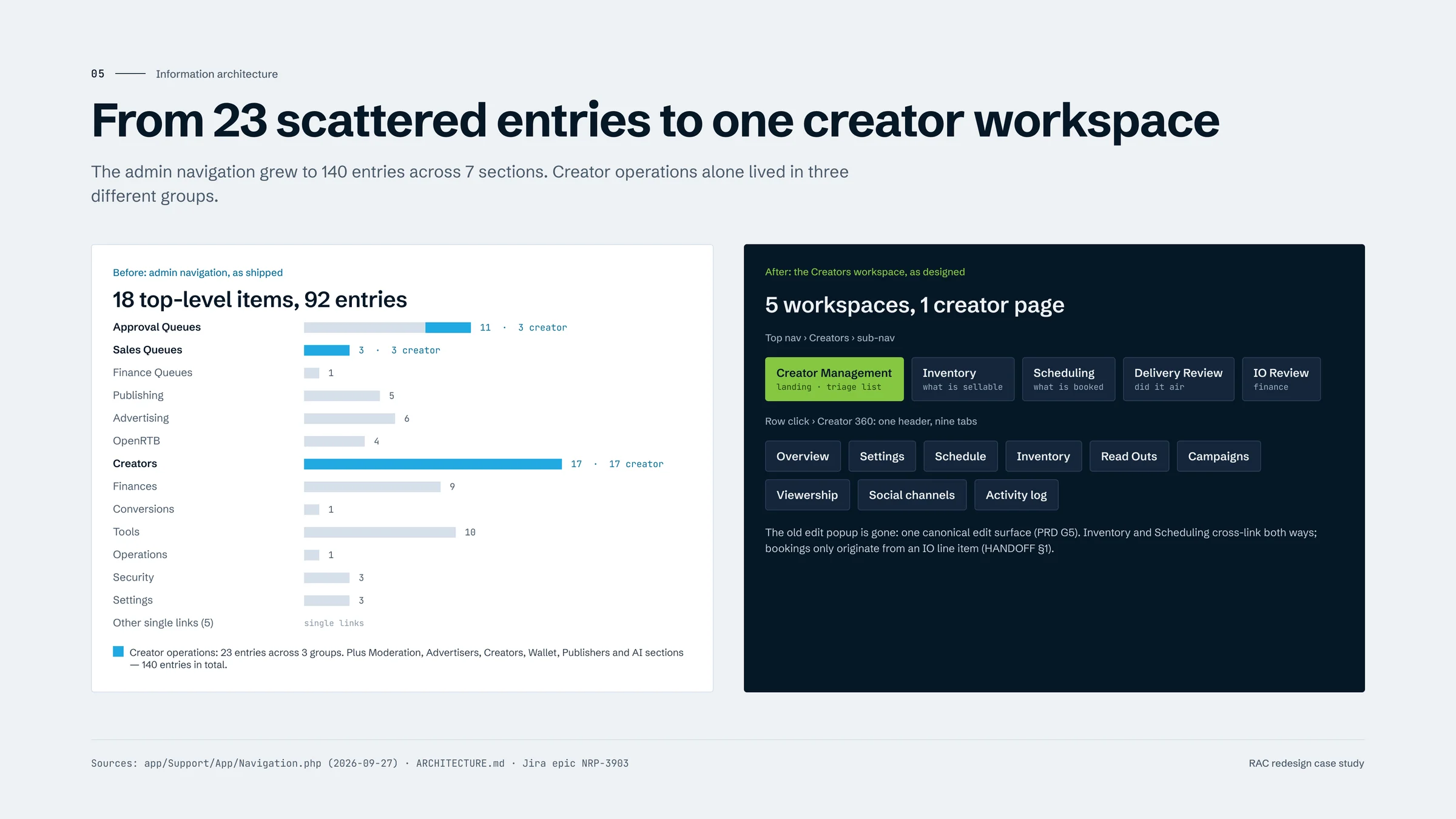 Information architecture board: the 18 admin navigation groups with 23 creator entries highlighted, next to the designed Creators workspace.