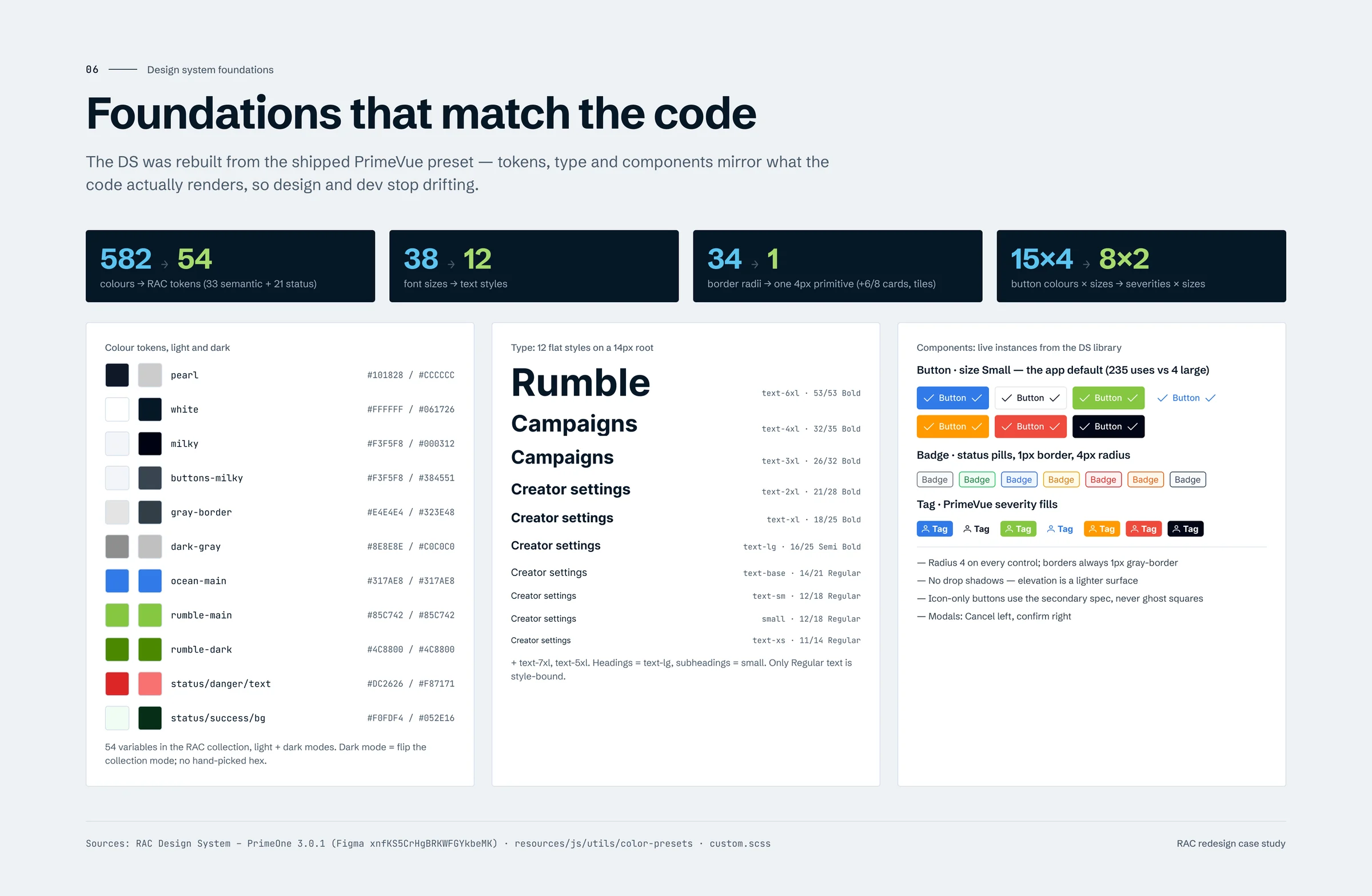Design system board: before-and-after counts, colour tokens with light and dark swatches, the twelve text styles, and live components.
